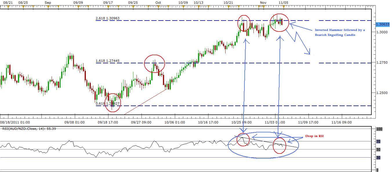 AUD/NZD Signal - November 7, 2011 AUD/NZD Signal - November 7, 2011